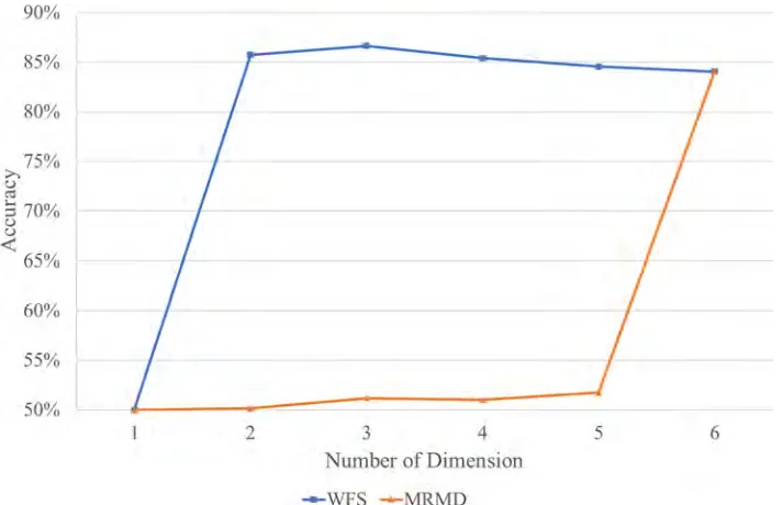 Fig 4. Comparison of the testing accuracy (average of 10-fold cross-validation).