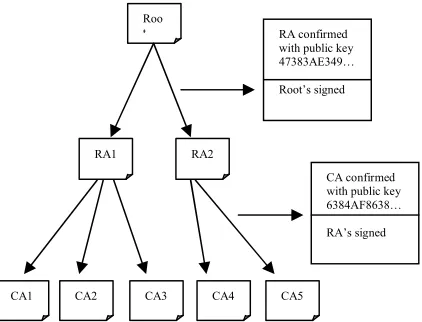 Fig. 2. (a) Hierarchical structure of PKI. (B) A chain of certificates [5]. 
