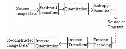 Figure 1 : Block diagram of  JPEG2000 Encoder and Decoder   