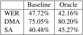 Table 2 summarizes the evaluation of the baselineand oracle systems. We note that the Baseline sys-tem already performs quite well on this data, whenwe consider that in about 20% of n-best lists thereis no semantically correct hypothesis.