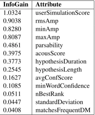 Table 3: Information Gain