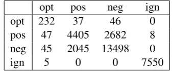Table 7: Results for the ’ign’ category