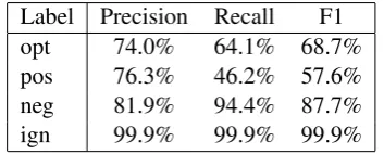 Table 10: Baseline, Classiﬁer, and Oracle results(*** = p <.0 001, ** = p <.0 01, * = p <.0 05)