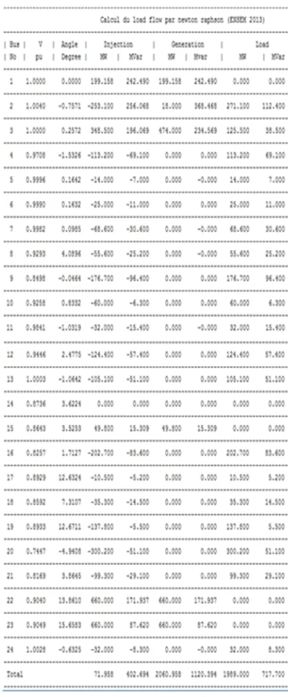 Table 1: Results of POWER FLOW using MATLAB 