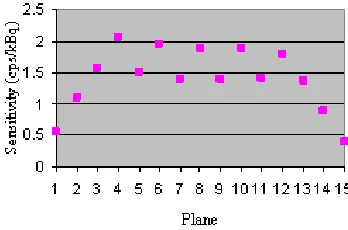 Fig. 6. Axial sensitivity profile of the system for a 0.2 MBq  68-Ge line source positioned along the scanner axis