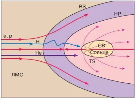 Fig. 1. Qualitative picture of the solar wind interaction with thesupersonic ﬂow of the local interstellar medium (LISM)