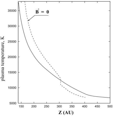 Fig. 3. Solutions for the plasma density as function of the solar dis-tance are shown on the upwind axis: Dashed lines are obtained forvanishing interstellar magnetic ﬁeld (i.e