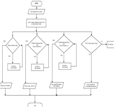 Fig. 1. Identification of attacks under DDoS 