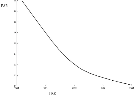 Figure 4. The Receiver–operating Curve at variousthresholds.