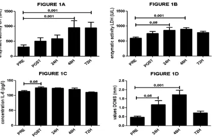 Figure 1. Average and standard errors on CK (Figure 1A), LDH (Figure 1B) and IL-6 concentrations (Figure 1C) before exercise (pre), 30 minutes after exercise (post), 24, 48 and 72 hours after exercise