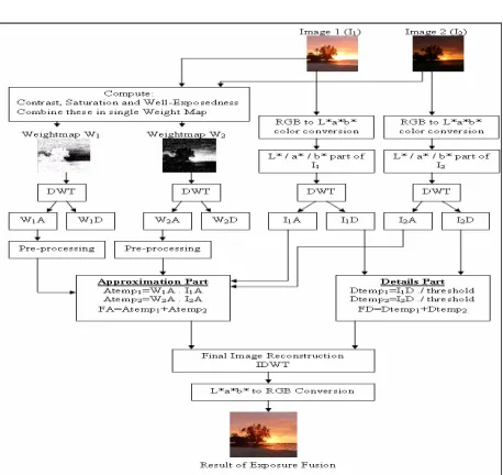 Figure 3: Flow Chart of Main Algorithm for two images. 