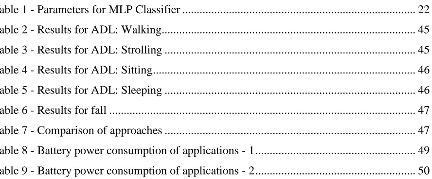 Table 1 - Parameters for MLP Classifier ...............................................................................
