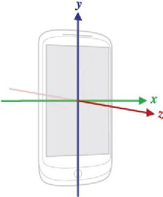 Figure 1 - SensorEvent API coordinate system 