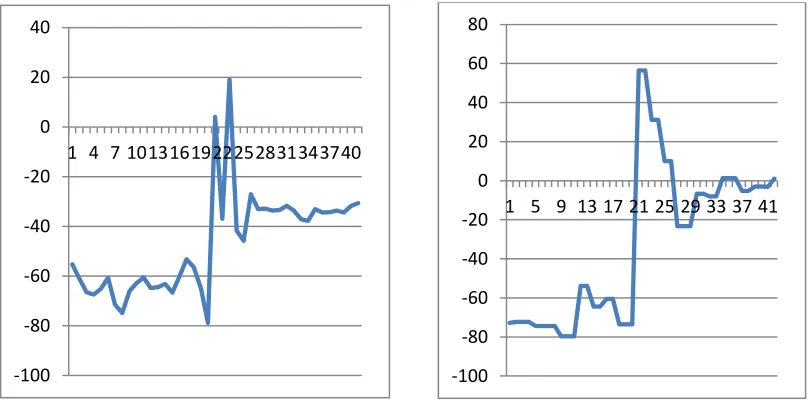 Figure 3 - Acceleration signal - fall pattern 