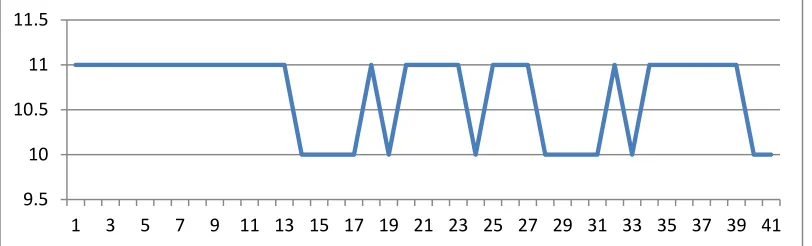 Figure 5 - Acceleration pattern during walking 