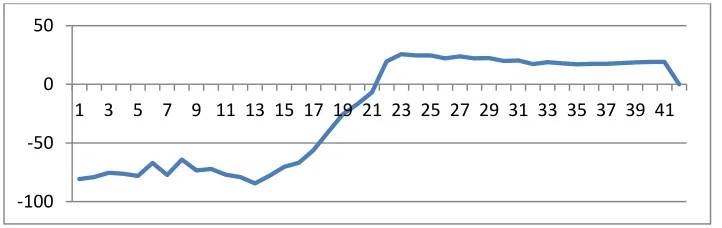Figure 11 - Pitch pattern during sitting 
