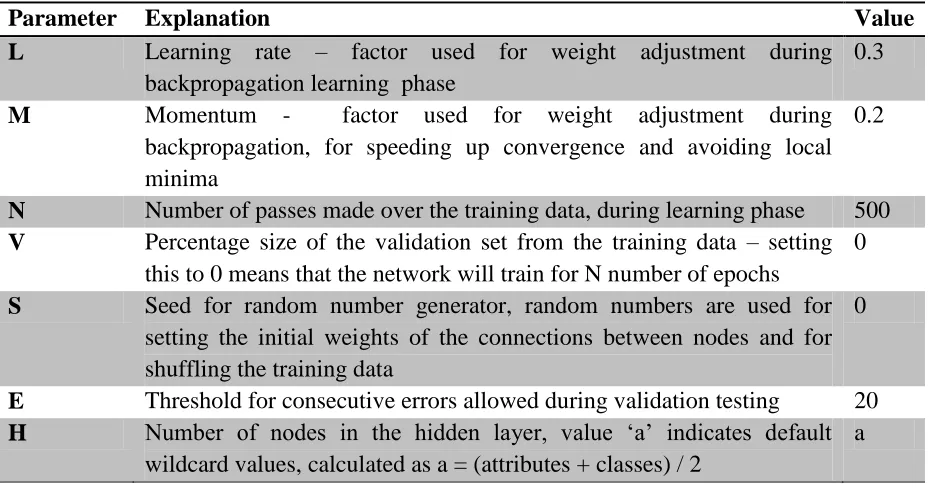 Table 1 - Parameters for MLP Classifier 