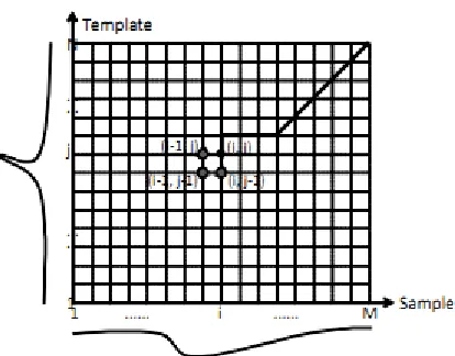 Figure 13 - Dynamic Time Warping [20] 