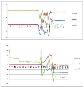 Figure 14 - Raw acceleration and orientation data during an ADL 