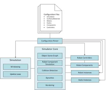 Figure 3.1: High level simulator block diagram.