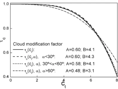 Fig. 5. Comparison among the different cloud modification factors obtained for all the solar elevation angles and for the three solar elevation categories considered in the present study.