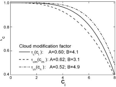 Fig. 6. Comparison among the different cloud modification factors obtained without distinction of cloud type and for the two cloud type categories considered in the present study.