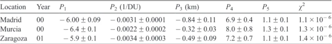 Fig. 1 shows the cloudless model developed at Madrid for a given value of visibility, 15 km, it is evident that the term k tuverc which in fact represents the cloudless skies atmospheric transmission for the UVER increases with the reduction of l o , being