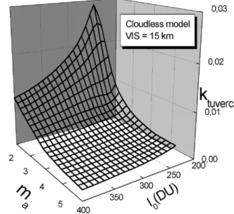 Fig. 2 shows the plot of k tuverc values recorded at Madrid under cloudless conditions versus the optical air mass