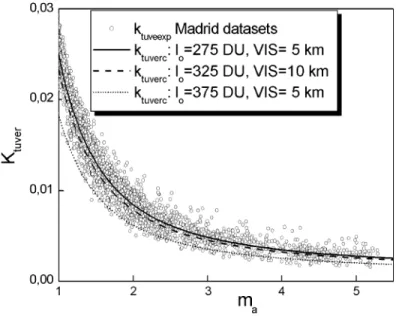Fig. 2. Cloudy skies k tuver values versus optical air mass for the Madrid 2000 and Murcia 2000 data sets