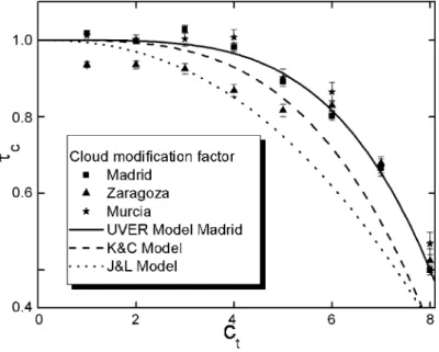 Fig. 3. Cloud modification factor versus total cloud cover. For each data set, the symbol indicates the average value while the bar denotes the standard deviation of the mean
