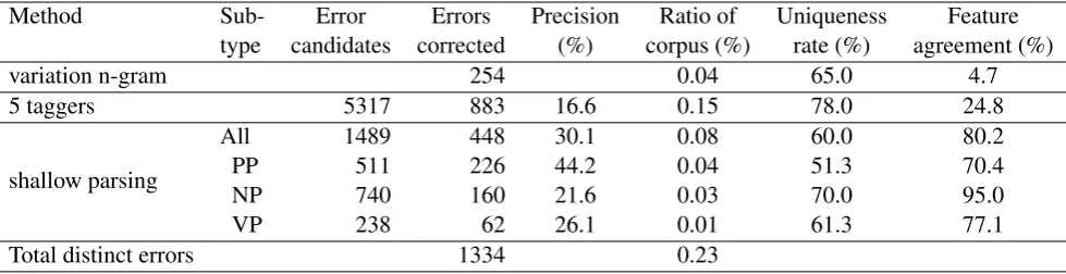 Table 1: Results for the three error detection methods