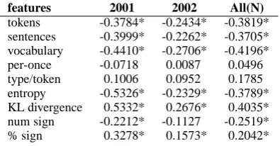 Table 1: Correlations between input features and average system performance for multi-document inputsof DUC 2001-2003, 2004G (generic task), 2004B (biographical task), All data (2002-2004) - UNnor-