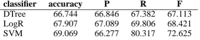 Table 4: Single document input classiﬁcation Pre-cision (P), Recall (R),and F score (F) for difﬁcultinputs on DUC’01 and ’02 (total 432 examples)divided into 2 classes based on the average cover-age score (217 difﬁcult and 215 easy inputs).