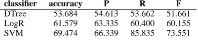 Table 3: Multi-document input classiﬁcation results on UNnormalized and Normalized data from DUC2002 to 2004