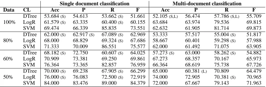 Table 6: Performance of multiple classiﬁers on extreme observations from single and multi-documentdata (100% data = 196 data points in both cases divided into 2 classes on the basis of average covergescore)