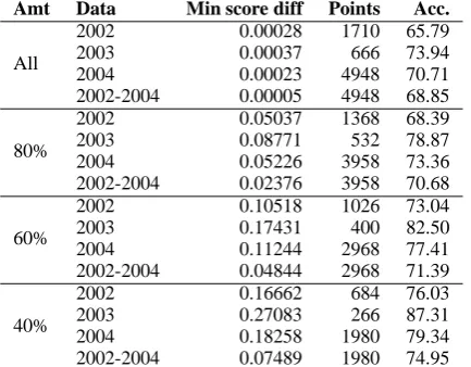 Table 7: Accuracy of SVM classiﬁcation of mul-tidocument input pairs. When inputs are pairedirrespective of year (2002-2004), datapoints equalin number to that in 2004 were chosen at random.