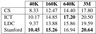 Table 1: Word segmentation on NIST data sets