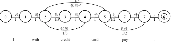 Figure 2: Example of a word lattice