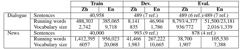 Table 3: Corpus statistics for Chinese (Zh) character segmentation and English (En)