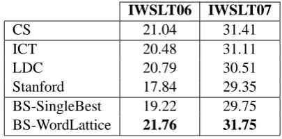 Table 11: BS on IWSLT data sets using MTTK