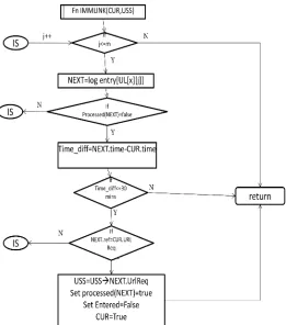 Fig. 9. Flowchart for function IMMLINK  