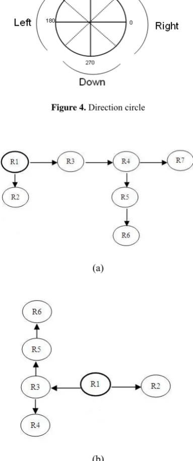 Figure 4. Direction circle 