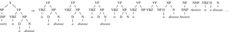 Figure 1: A tree for the sentence ”Anxiety is a disease” with some of its syntactic tree fragments.
