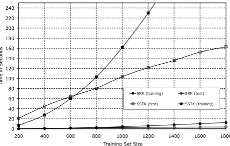 Figure 5: Efﬁciency of SRK and SSTK