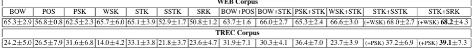 Table 1: F1 ± Std. Dev. of the question/answer classiﬁer according to several kernels on the WEB andTREC corpora.