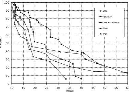Figure 6: Precision/Recall curves of some kernelcombinations on the WEB dataset.