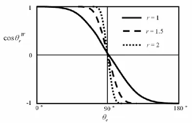 Figure 2.6. Cosine curves of apparent contact angles depending on roughness, r. 