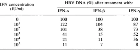 FIG.1.CorelabeledIFN-aDNAstrandpositions104 Southern blot analysis of HBV DNA from core particles