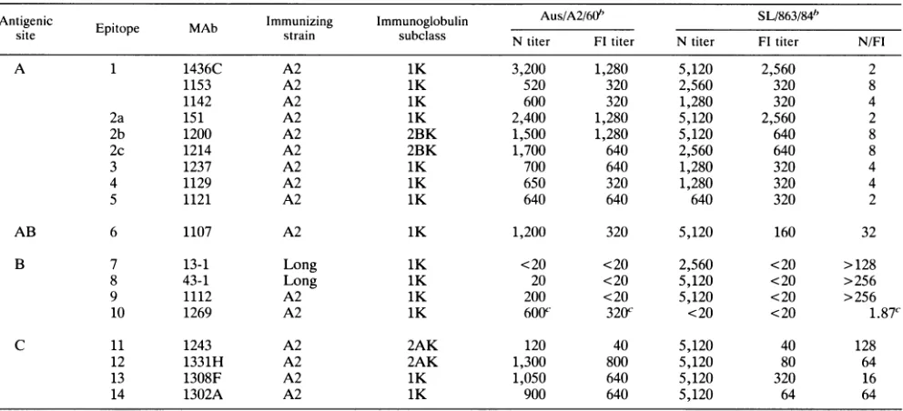 TABLE 4. Fl and neutralization activities of anti-F MAbs against two subgroup A strains of RSV"