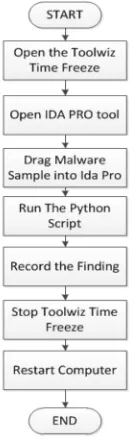 Figure 1 shows the process during conduct malware 